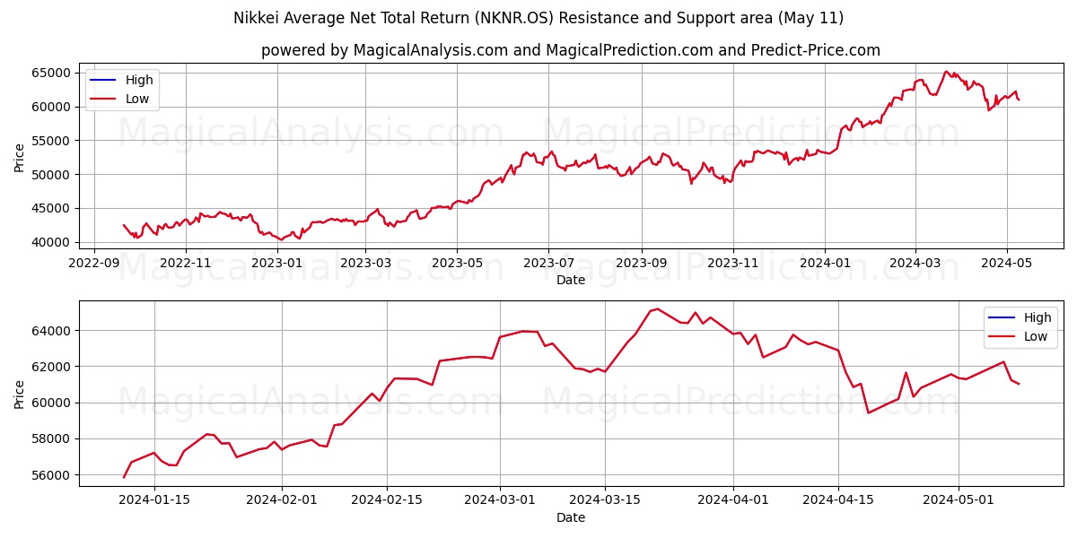 Nikkei Average Net Total Return (NKNR.OS) price movement in the coming days